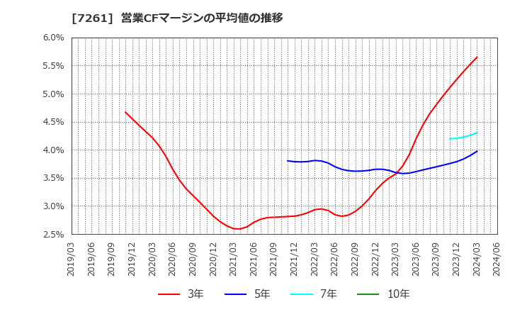 7261 マツダ(株): 営業CFマージンの平均値の推移