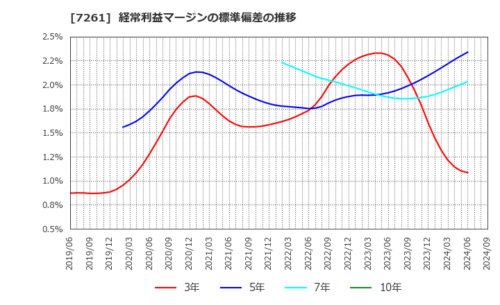 7261 マツダ(株): 経常利益マージンの標準偏差の推移