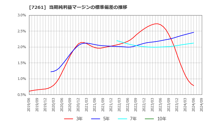 7261 マツダ(株): 当期純利益マージンの標準偏差の推移