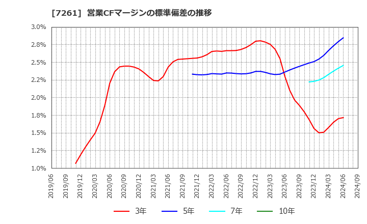 7261 マツダ(株): 営業CFマージンの標準偏差の推移