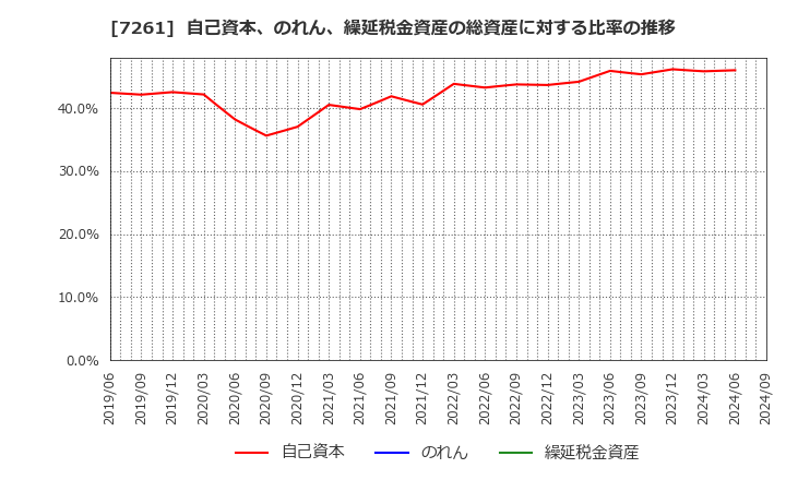 7261 マツダ(株): 自己資本、のれん、繰延税金資産の総資産に対する比率の推移