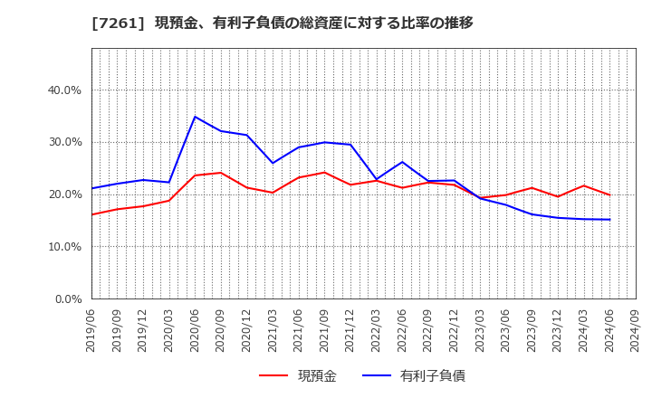 7261 マツダ(株): 現預金、有利子負債の総資産に対する比率の推移