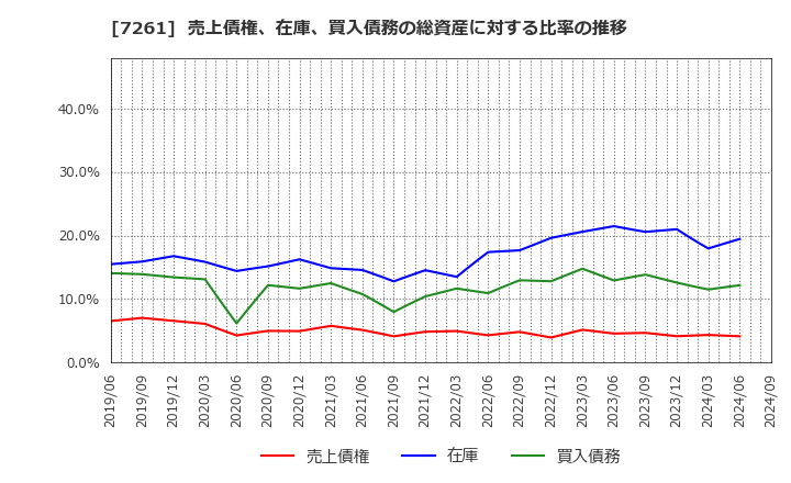 7261 マツダ(株): 売上債権、在庫、買入債務の総資産に対する比率の推移