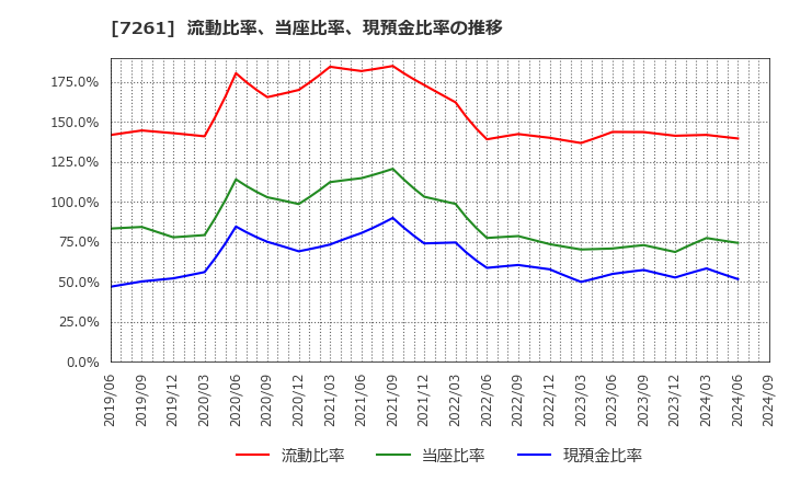 7261 マツダ(株): 流動比率、当座比率、現預金比率の推移