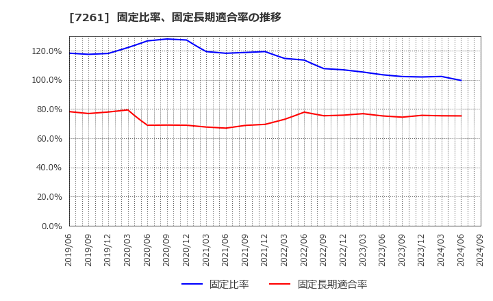 7261 マツダ(株): 固定比率、固定長期適合率の推移