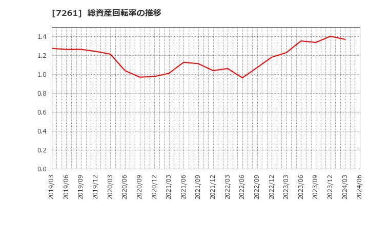 7261 マツダ(株): 総資産回転率の推移