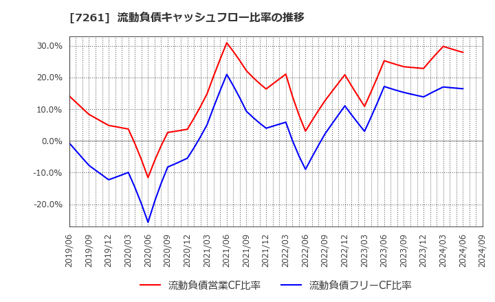 7261 マツダ(株): 流動負債キャッシュフロー比率の推移