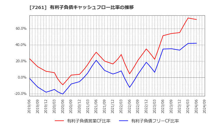 7261 マツダ(株): 有利子負債キャッシュフロー比率の推移