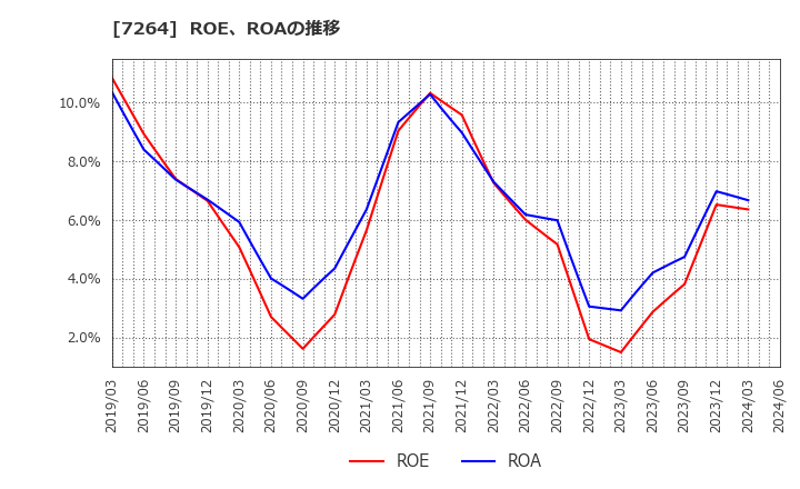 7264 (株)ムロコーポレーション: ROE、ROAの推移