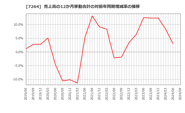 7264 (株)ムロコーポレーション: 売上高の12か月移動合計の対前年同期増減率の推移