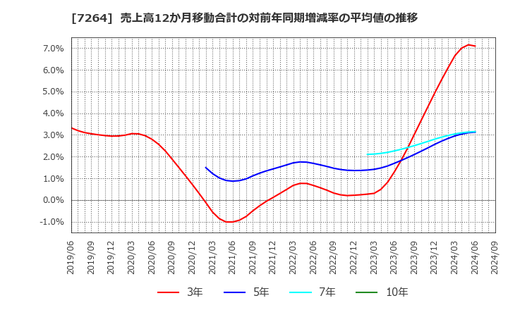 7264 (株)ムロコーポレーション: 売上高12か月移動合計の対前年同期増減率の平均値の推移