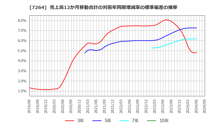 7264 (株)ムロコーポレーション: 売上高12か月移動合計の対前年同期増減率の標準偏差の推移