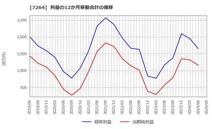 7264 (株)ムロコーポレーション: 利益の12か月移動合計の推移