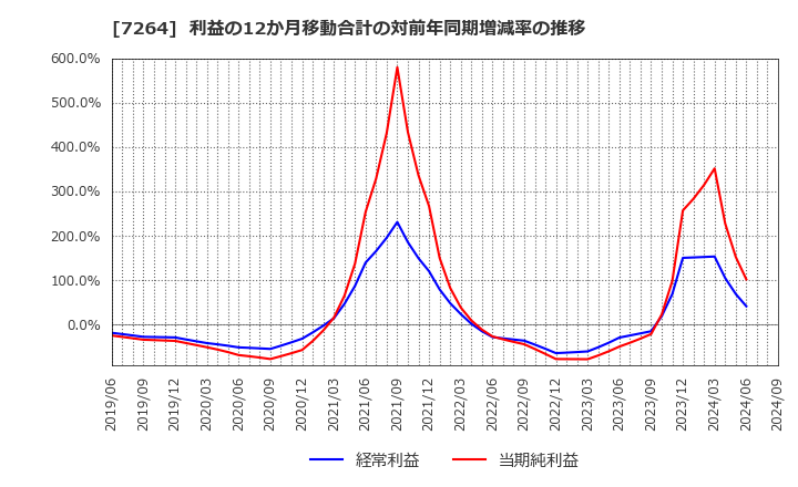 7264 (株)ムロコーポレーション: 利益の12か月移動合計の対前年同期増減率の推移