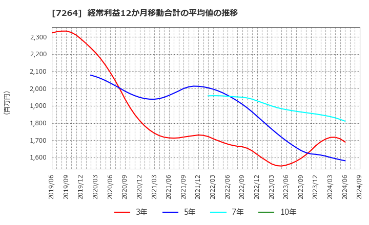 7264 (株)ムロコーポレーション: 経常利益12か月移動合計の平均値の推移