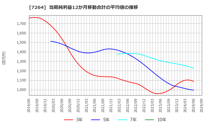 7264 (株)ムロコーポレーション: 当期純利益12か月移動合計の平均値の推移