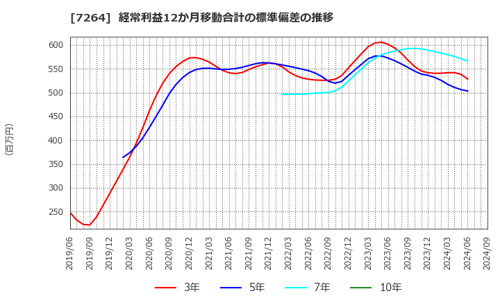 7264 (株)ムロコーポレーション: 経常利益12か月移動合計の標準偏差の推移