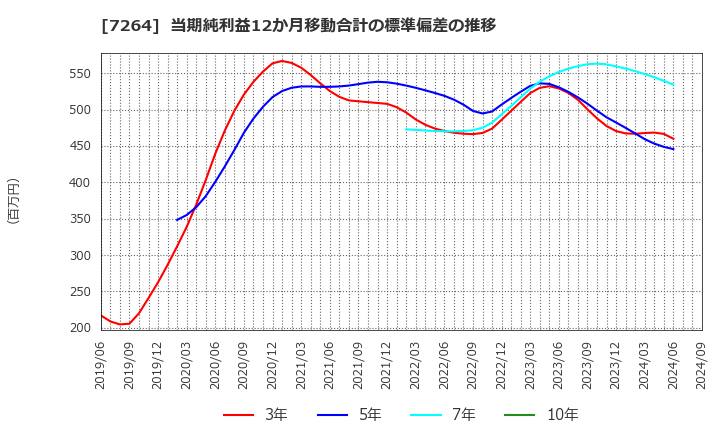 7264 (株)ムロコーポレーション: 当期純利益12か月移動合計の標準偏差の推移