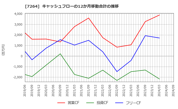 7264 (株)ムロコーポレーション: キャッシュフローの12か月移動合計の推移