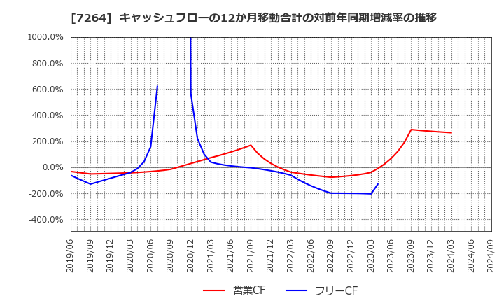 7264 (株)ムロコーポレーション: キャッシュフローの12か月移動合計の対前年同期増減率の推移