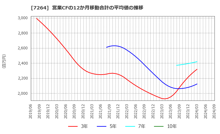 7264 (株)ムロコーポレーション: 営業CFの12か月移動合計の平均値の推移