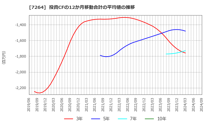 7264 (株)ムロコーポレーション: 投資CFの12か月移動合計の平均値の推移