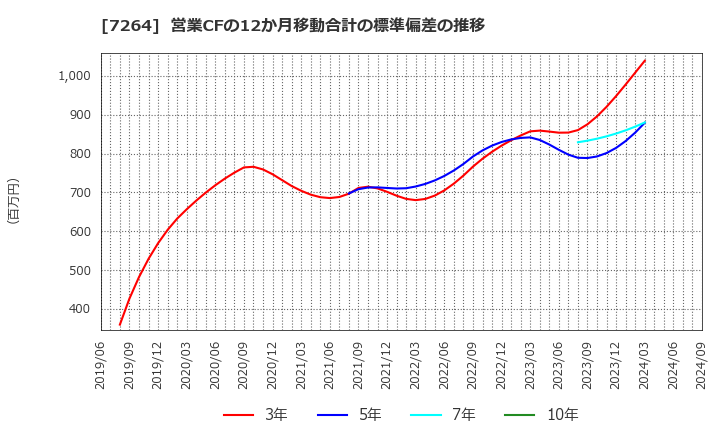 7264 (株)ムロコーポレーション: 営業CFの12か月移動合計の標準偏差の推移