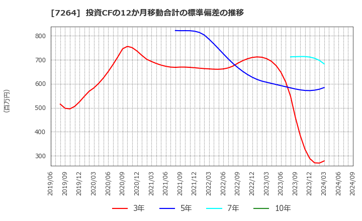 7264 (株)ムロコーポレーション: 投資CFの12か月移動合計の標準偏差の推移