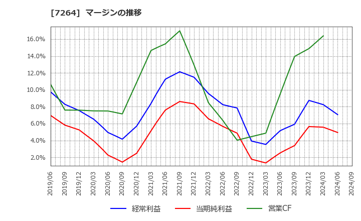 7264 (株)ムロコーポレーション: マージンの推移
