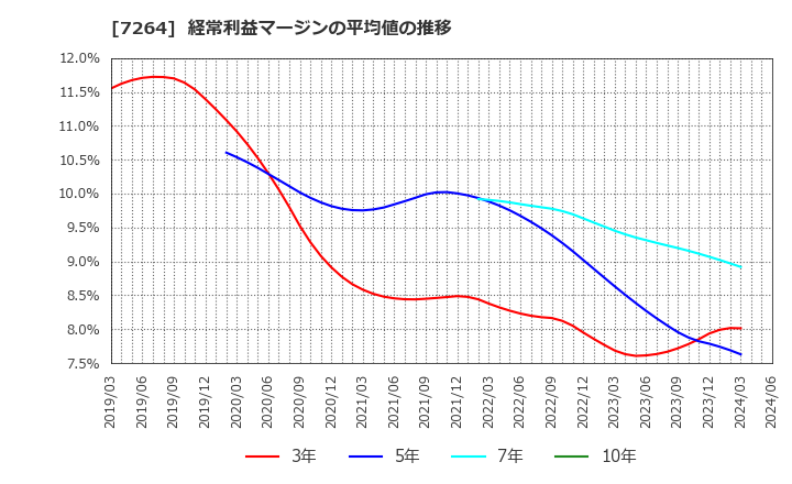 7264 (株)ムロコーポレーション: 経常利益マージンの平均値の推移