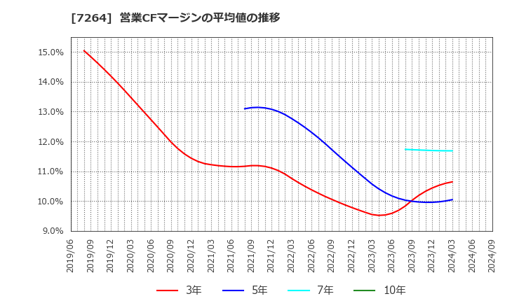 7264 (株)ムロコーポレーション: 営業CFマージンの平均値の推移