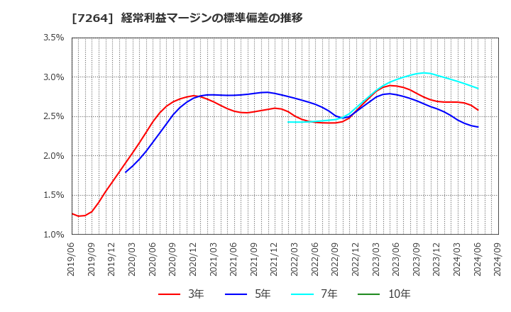 7264 (株)ムロコーポレーション: 経常利益マージンの標準偏差の推移