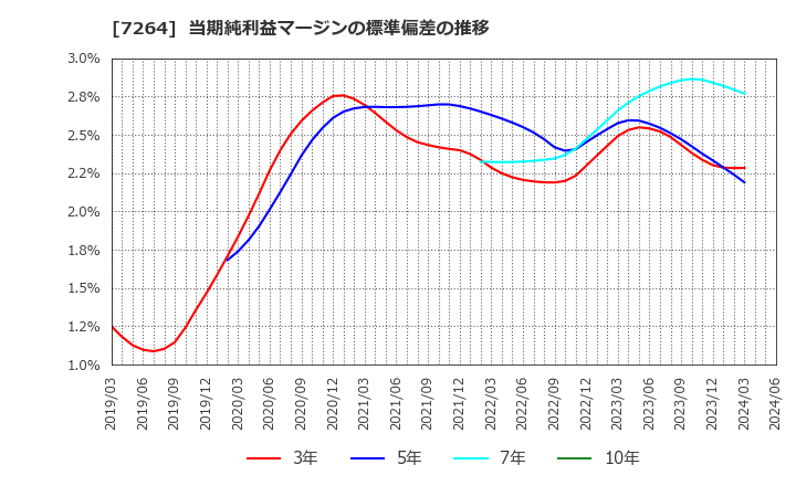 7264 (株)ムロコーポレーション: 当期純利益マージンの標準偏差の推移