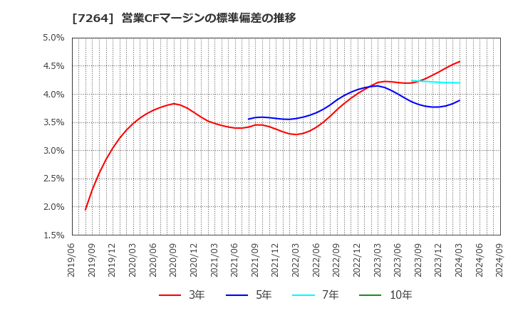 7264 (株)ムロコーポレーション: 営業CFマージンの標準偏差の推移