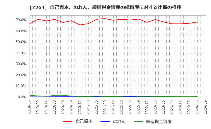 7264 (株)ムロコーポレーション: 自己資本、のれん、繰延税金資産の総資産に対する比率の推移