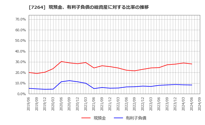 7264 (株)ムロコーポレーション: 現預金、有利子負債の総資産に対する比率の推移