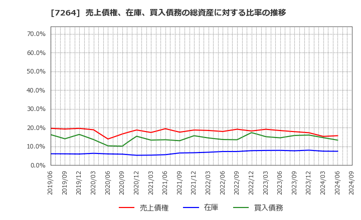 7264 (株)ムロコーポレーション: 売上債権、在庫、買入債務の総資産に対する比率の推移