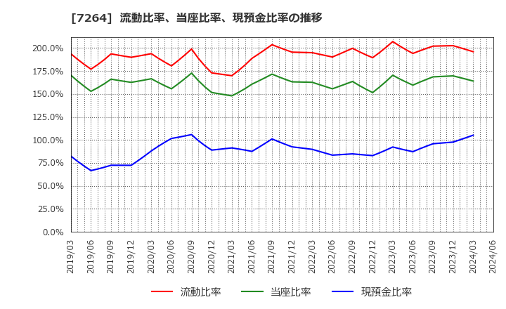 7264 (株)ムロコーポレーション: 流動比率、当座比率、現預金比率の推移