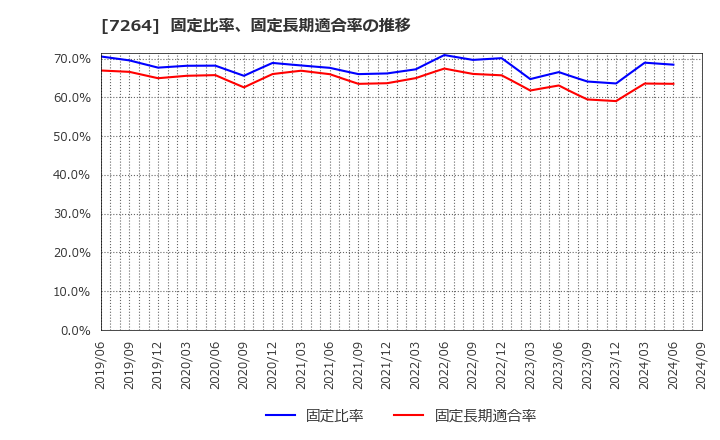 7264 (株)ムロコーポレーション: 固定比率、固定長期適合率の推移