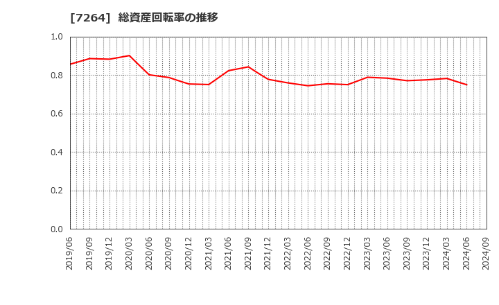 7264 (株)ムロコーポレーション: 総資産回転率の推移