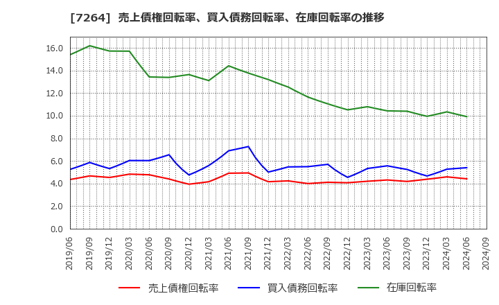 7264 (株)ムロコーポレーション: 売上債権回転率、買入債務回転率、在庫回転率の推移