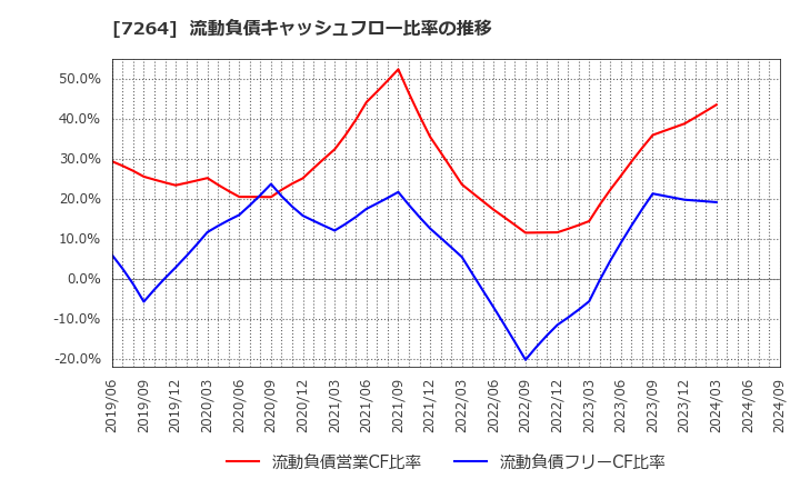 7264 (株)ムロコーポレーション: 流動負債キャッシュフロー比率の推移