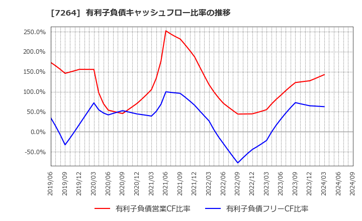 7264 (株)ムロコーポレーション: 有利子負債キャッシュフロー比率の推移