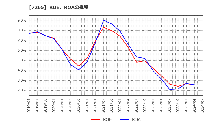 7265 エイケン工業(株): ROE、ROAの推移