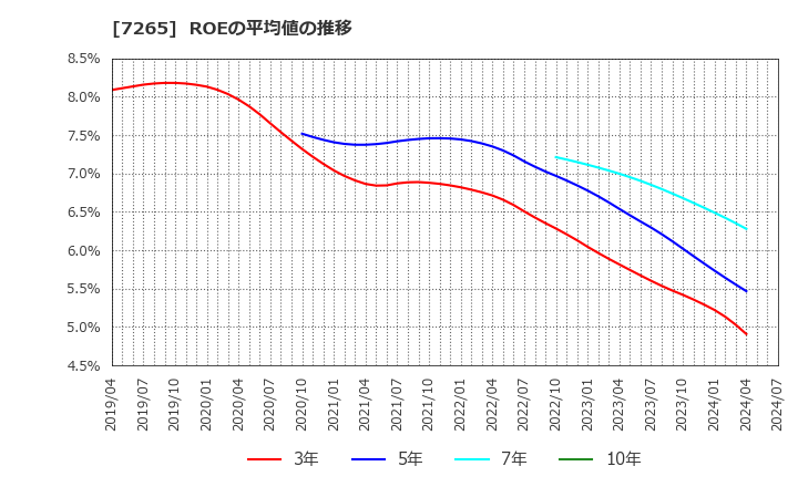 7265 エイケン工業(株): ROEの平均値の推移