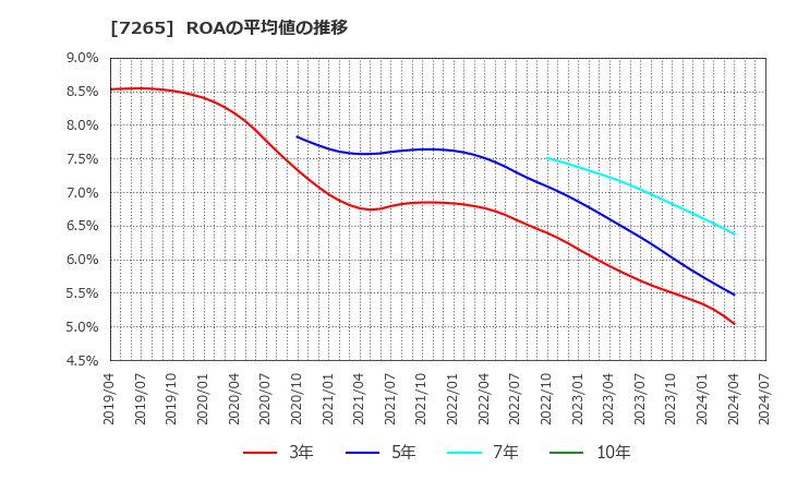 7265 エイケン工業(株): ROAの平均値の推移