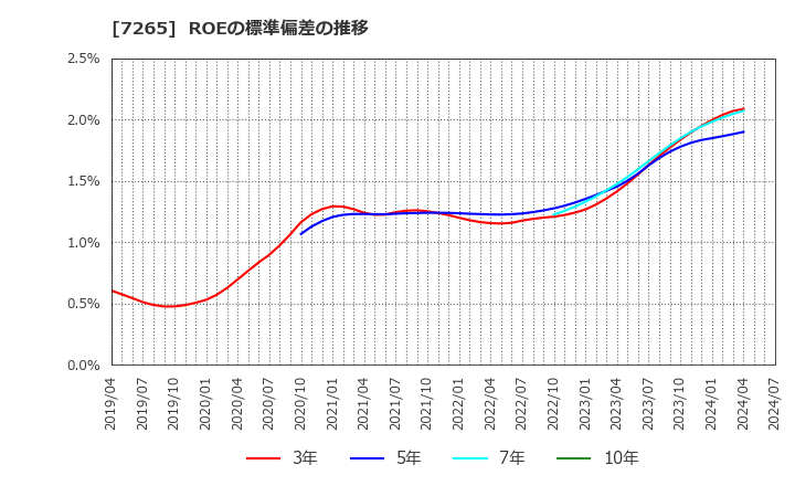 7265 エイケン工業(株): ROEの標準偏差の推移