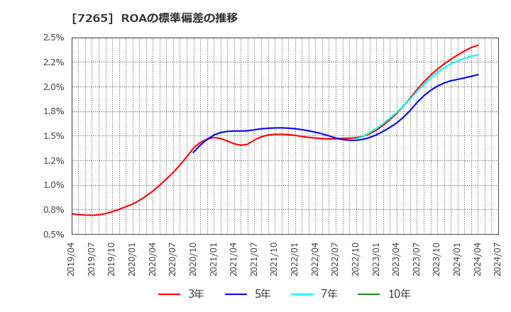 7265 エイケン工業(株): ROAの標準偏差の推移
