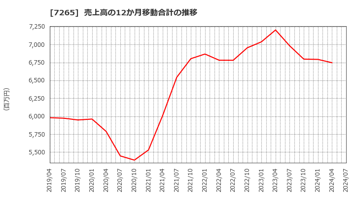 7265 エイケン工業(株): 売上高の12か月移動合計の推移