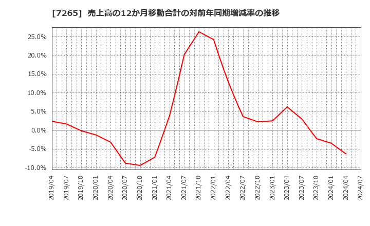 7265 エイケン工業(株): 売上高の12か月移動合計の対前年同期増減率の推移